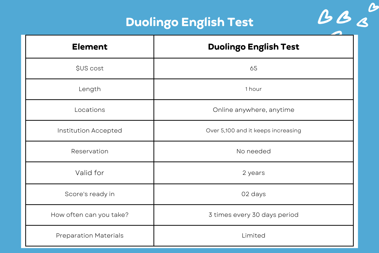 DET info, English Test Comparison, PTE Practice Platform, Pearson Test of English, PTE Practice Materials