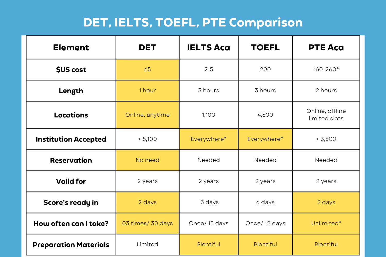 English test prep comparison, English Test Comparison, PTE Practice Platform, Pearson Test of English, PTE Practice Materials