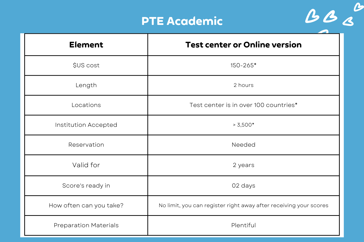 PTE Aca info, English Test Comparison, PTE Practice Platform, Pearson Test of English, PTE Practice Materials