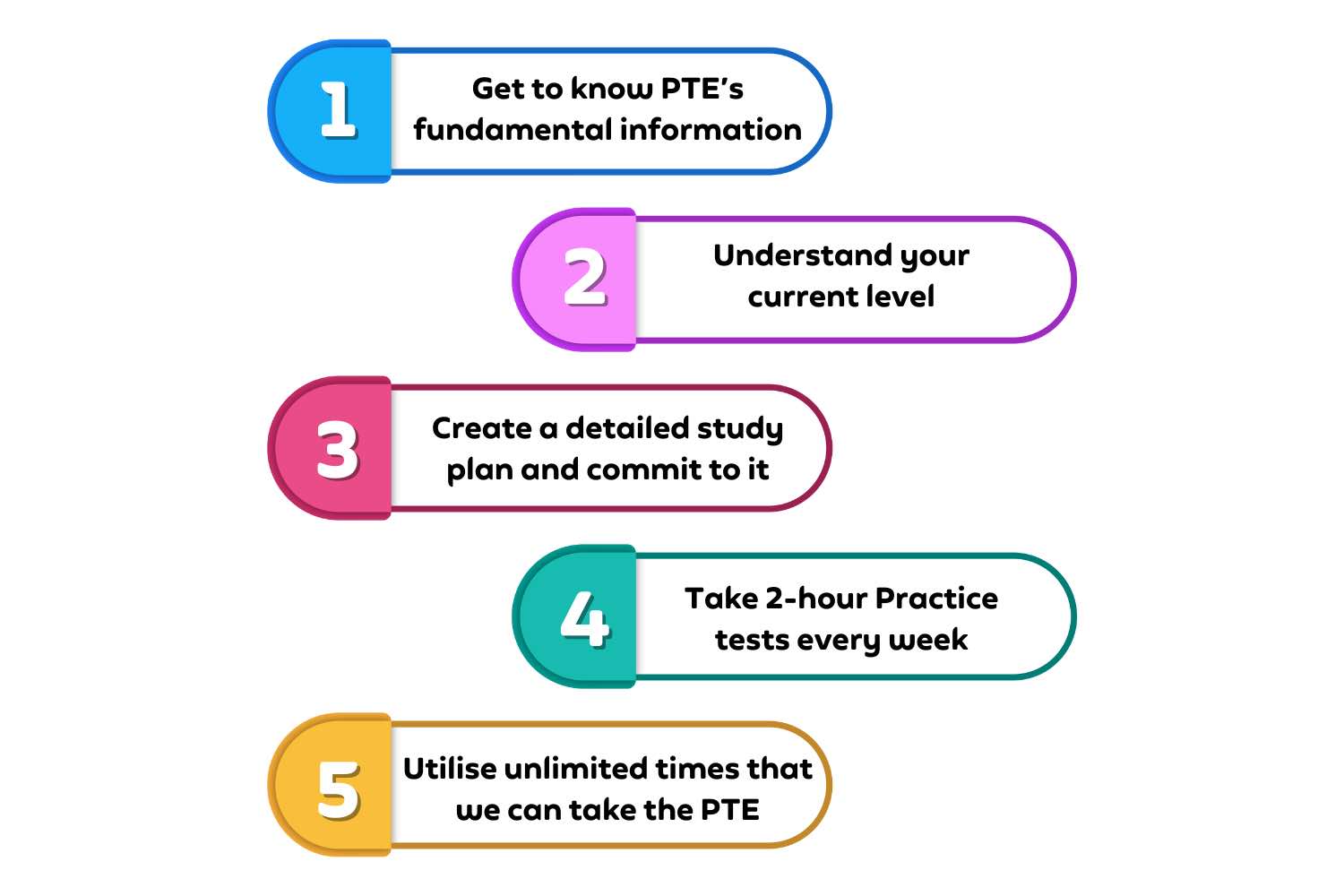 05 PTE prep steps, PTE Academic, PTE Core, PTE Preparation Guide, PTE Practice Website