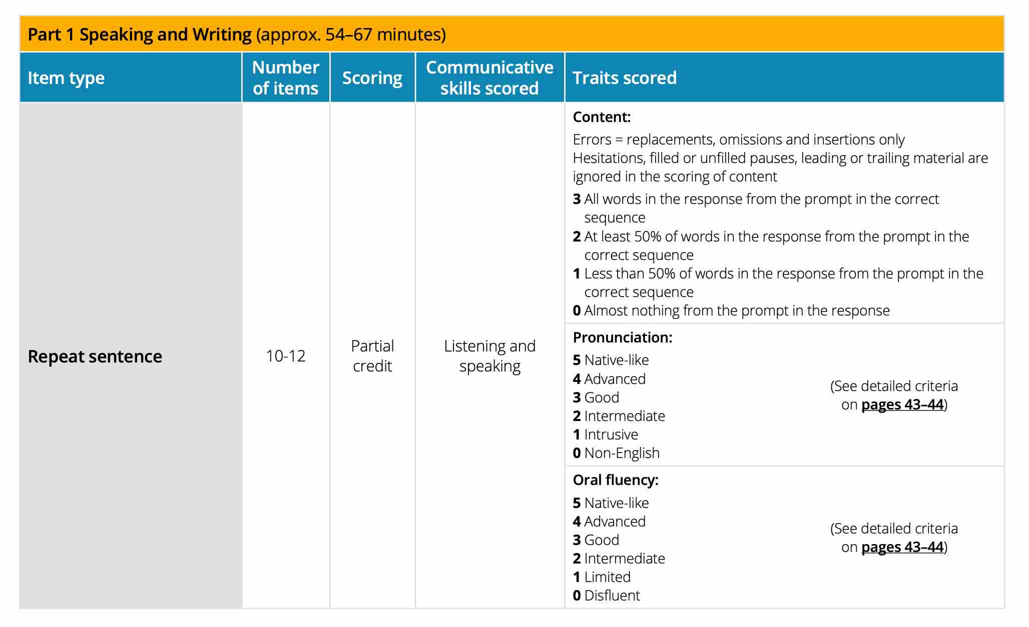 Repeat Sentence grading aspects, Pearson Test of English, PTE Academic, PTE Core, PTE Preparation Materials