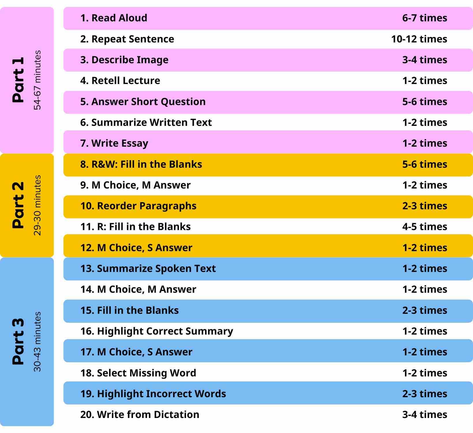 PTE Question frequency, Pearson Test of English, PTE Academic, PTE Core tips, PTE Preparation materials