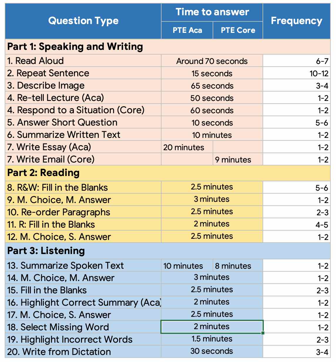 PTE TIme Management-1, PTE Academic Time Management, PTE Practice Website, PTE Preparation Materials, PTE Core Time Management