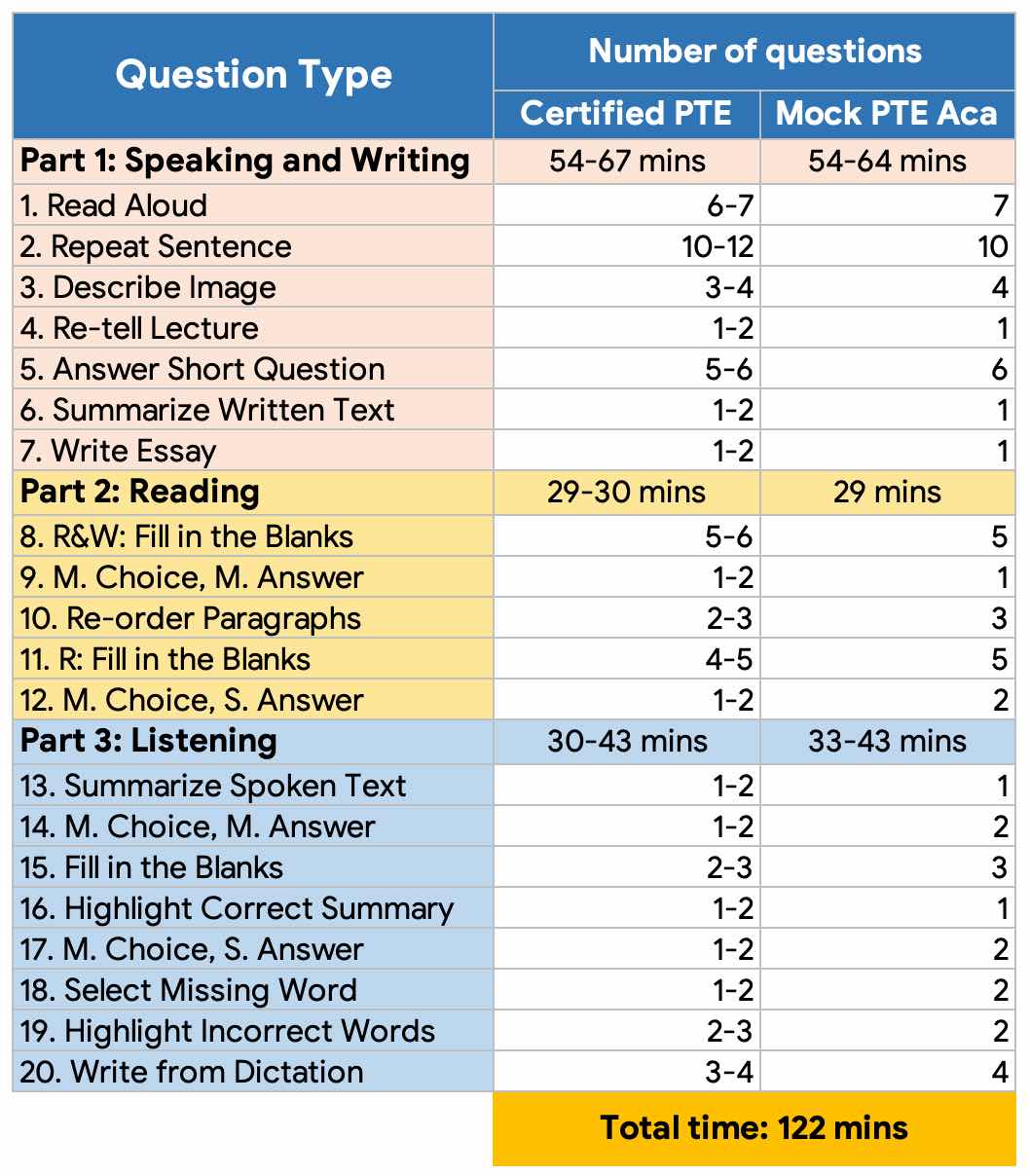 PTE Academic Mock Test frequency, Pearson Test of English, PTE Ready, PTE Preparation guide, PTE Practice Platform